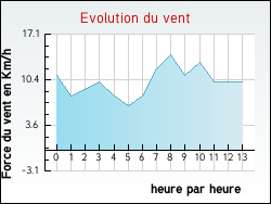 Evolution du vent de la ville Archingeay
