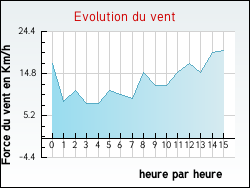 Evolution du vent de la ville Archingeay