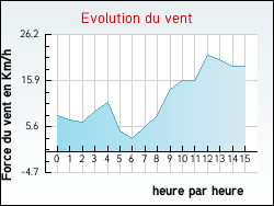 Evolution du vent de la ville Archingeay