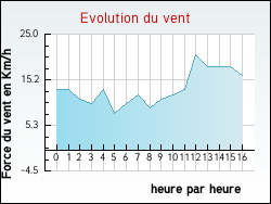 Evolution du vent de la ville Archingeay