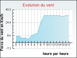 Evolution du vent de la ville Archingeay