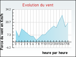 Evolution du vent de la ville Archingeay