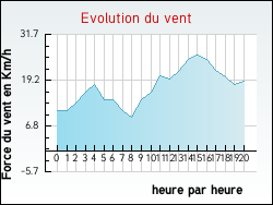 Evolution du vent de la ville Archingeay