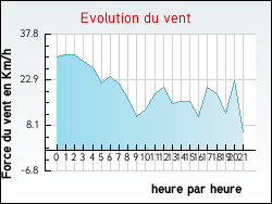 Evolution du vent de la ville Archingeay