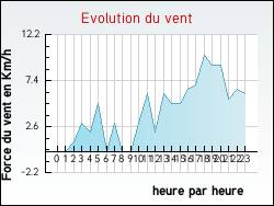Evolution du vent de la ville Archingeay