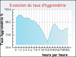 Evolution du taux d'hygrom�trie de la ville Arcinges