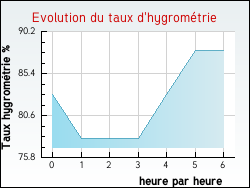 Evolution du taux d'hygromtrie de la ville Arcins
