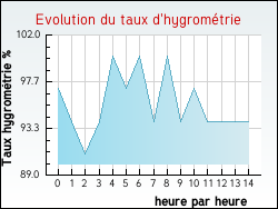 Evolution du taux d'hygrom�trie de la ville Arcins