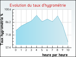 Evolution du taux d'hygrom�trie de la ville Arcins