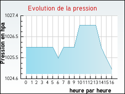 Evolution de la pression de la ville Arcins