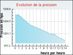 Evolution de la pression de la ville Arcins