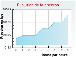 Evolution de la pression de la ville Arcins