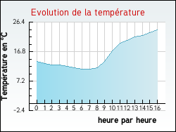 Evolution de la temprature de la ville de Arcins