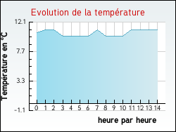 Evolution de la temp�rature de la ville de Arcins