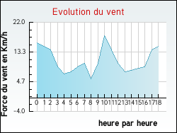 Evolution du vent de la ville Arcins