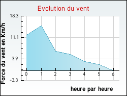 Evolution du vent de la ville Arcins