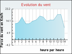 Evolution du vent de la ville Arcins