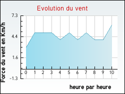Evolution du vent de la ville Arcins