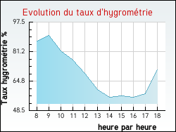 Evolution du taux d'hygrométrie de la ville Arcis-sur-Aube