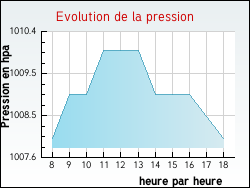 Evolution de la pression de la ville Arcis-sur-Aube