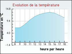 Evolution de la température de la ville de Arcis-sur-Aube