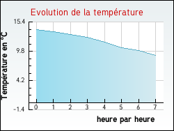 Evolution de la température de la ville de Arcizac-Adour