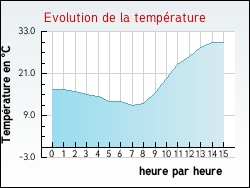 Evolution de la temprature de la ville de Arcizac-Adour