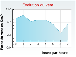 Evolution du vent de la ville Arcizac-Adour