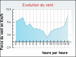 Evolution du vent de la ville Arcizac-Adour