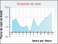 Evolution du vent de la ville Arcizac-ez-Angles