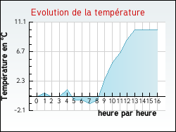 Evolution de la temprature de la ville de Arcizans-Avant