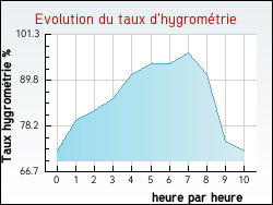 Evolution du taux d'hygrométrie de la ville Arcizans-Dessus