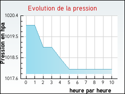 Evolution de la pression de la ville Arcizans-Dessus