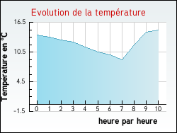 Evolution de la température de la ville de Arcizans-Dessus