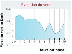 Evolution du vent de la ville Arcizans-Dessus