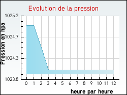 Evolution de la pression de la ville Arcomie