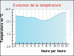 Evolution de la temp�rature de la ville de Ar�on