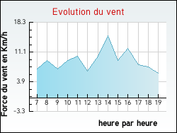 Evolution du vent de la ville Arcon