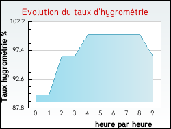 Evolution du taux d'hygrom�trie de la ville Arconcey