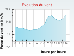 Evolution du vent de la ville Arconcey