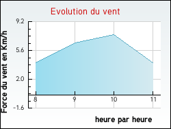 Evolution du vent de la ville Arconsat