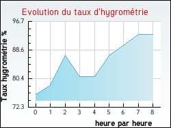 Evolution du taux d'hygrom�trie de la ville Arcueil