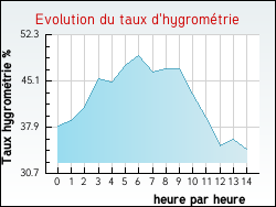 Evolution du taux d'hygrom�trie de la ville Arcueil