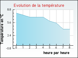 Evolution de la temp�rature de la ville de Arcueil