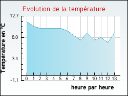 Evolution de la temp�rature de la ville de Arcueil