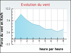 Evolution du vent de la ville Arcueil