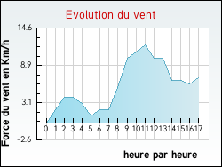 Evolution du vent de la ville Arcueil