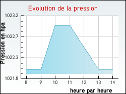 Evolution de la pression de la ville Arcy-sur-Cure