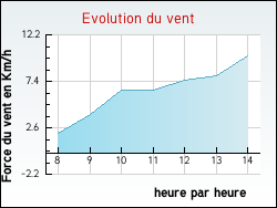 Evolution du vent de la ville Arcy-sur-Cure