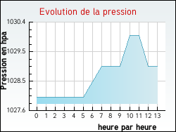 Evolution de la pression de la ville Ardelles